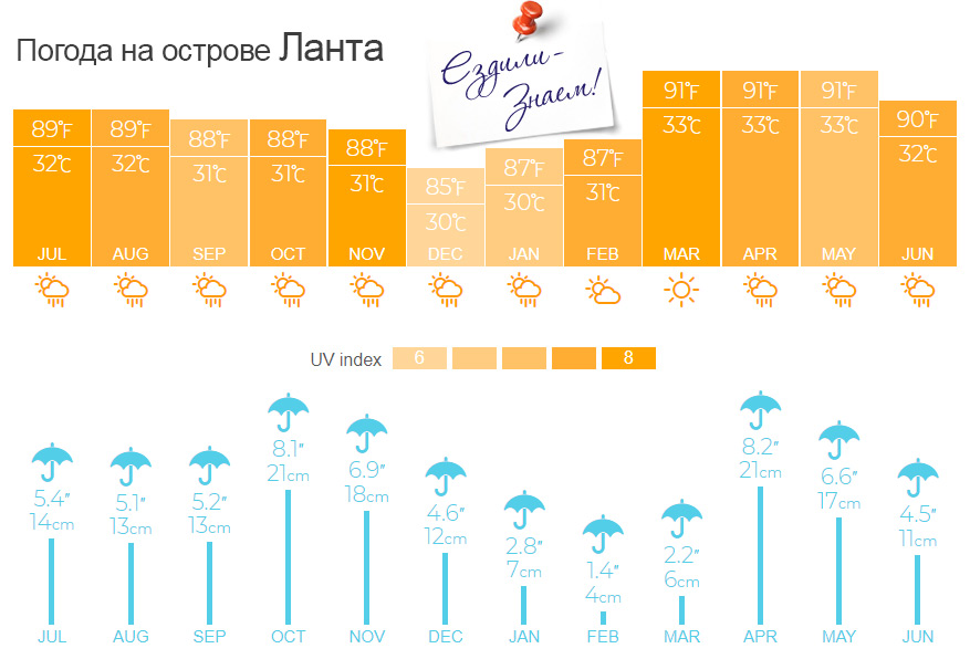 Погода на острове Ланта по месяцам