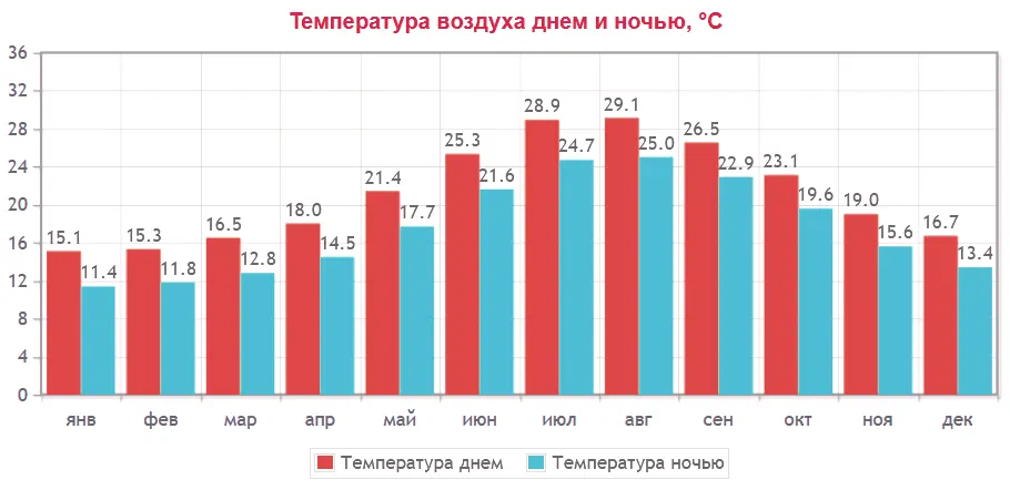 Температура в Бенидорме по месяцам